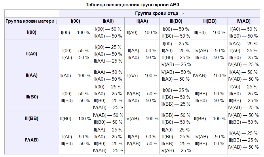 Таблица наследования группы крови