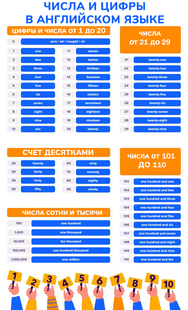 Карточки цифры на английском языке