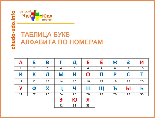 Таблица  букв по номерам