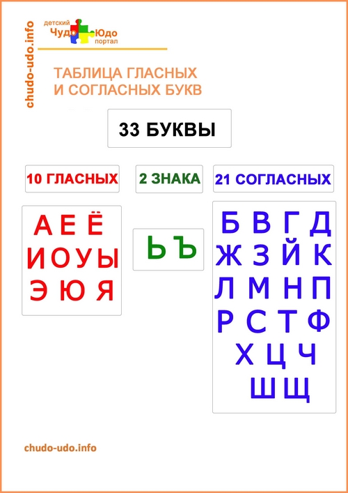Таблица гласных и согласных букв