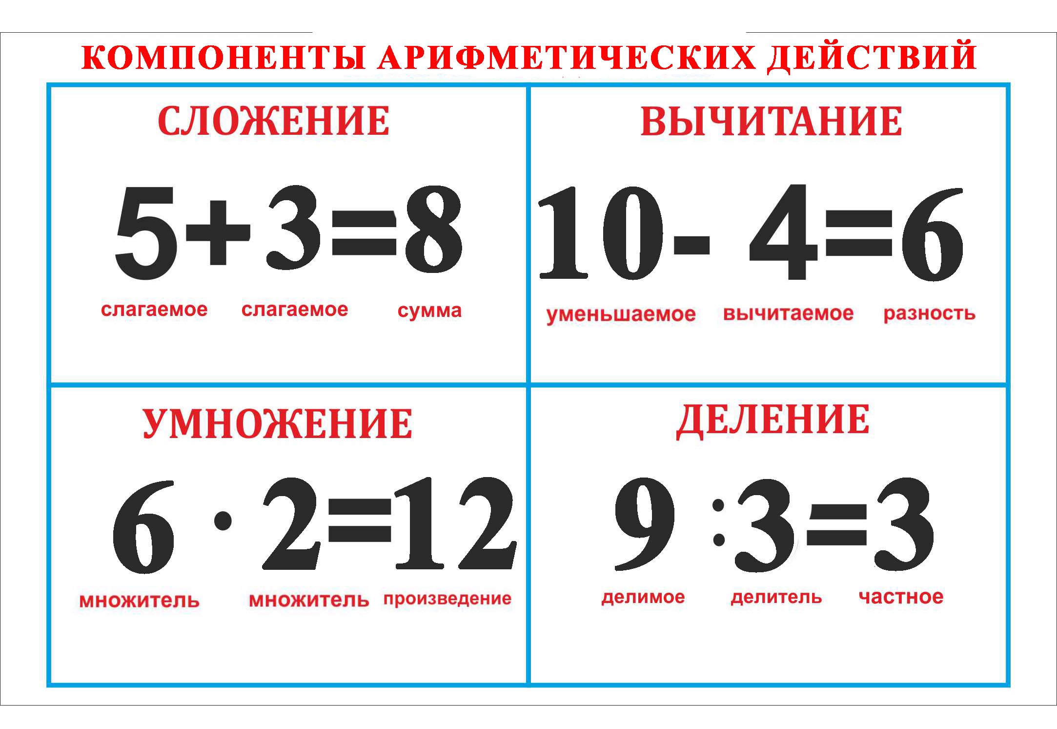 Компоненты арифметических действий