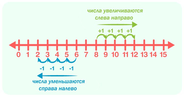 Числовая прямая от 1 до 20