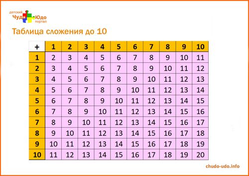 Таблица сложения до 20