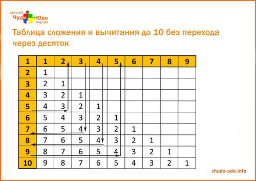 Таблица сложения и вычитания однозначных чисел