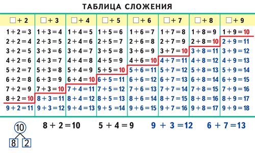 Таблица сложения