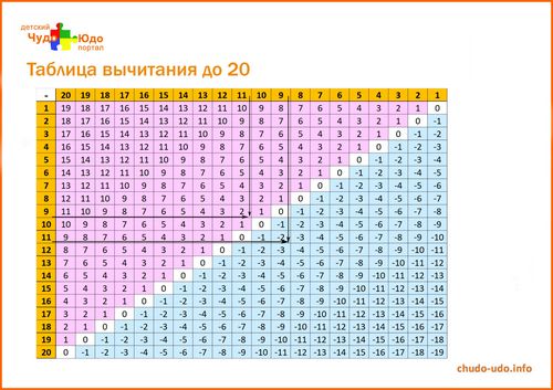 Таблица вычитания до 20 с примером