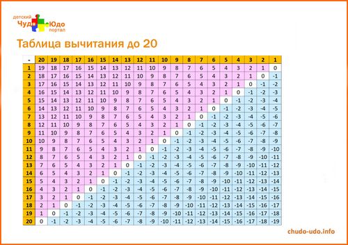 Таблица вычитания до 20 