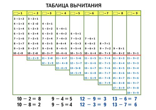 Таблица вычитания