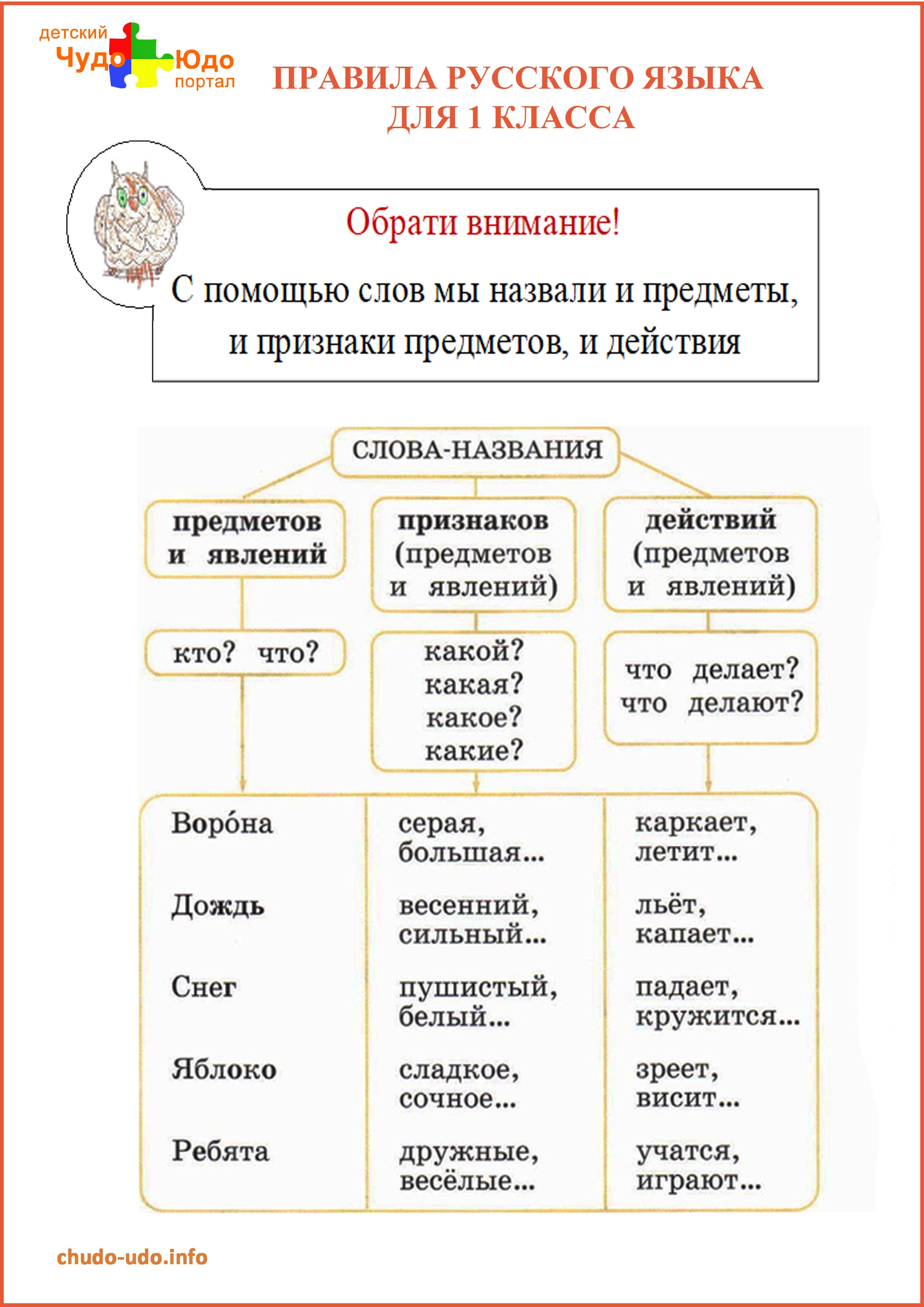 Правила русского языка 1 класс