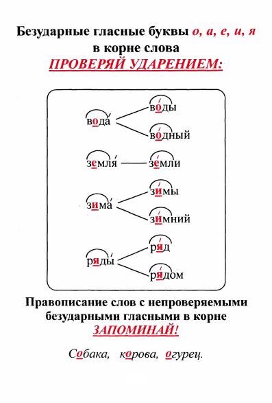 Правило безударные глассные в корне слова
