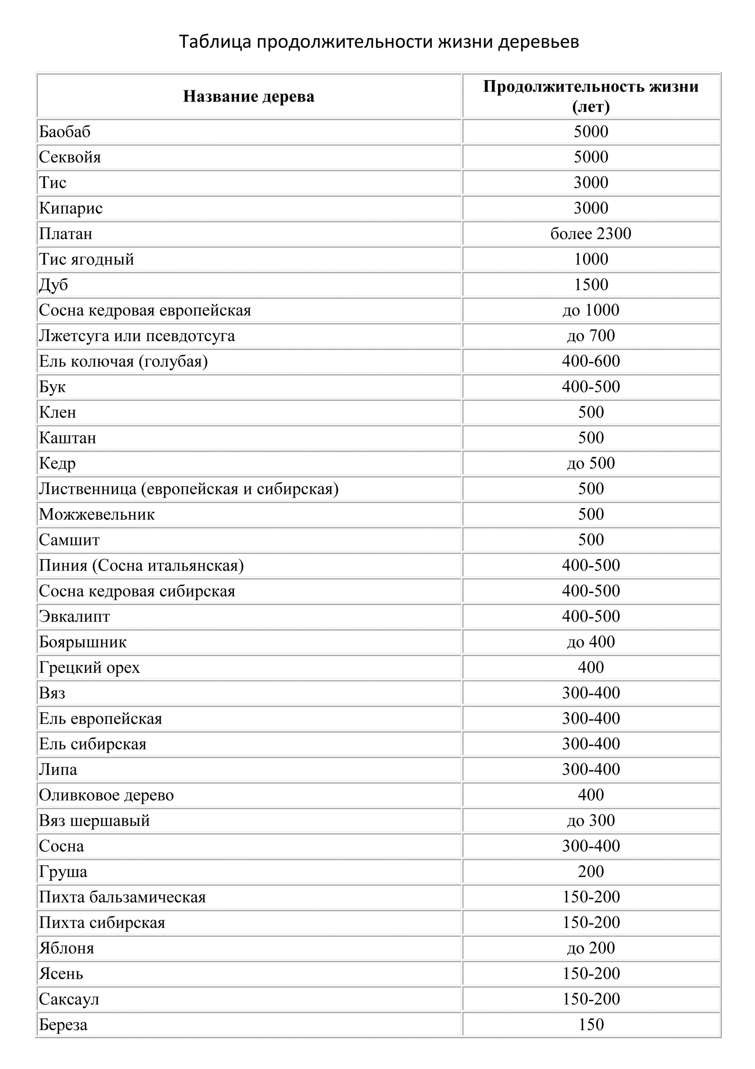 Продолжительность жизни дерева