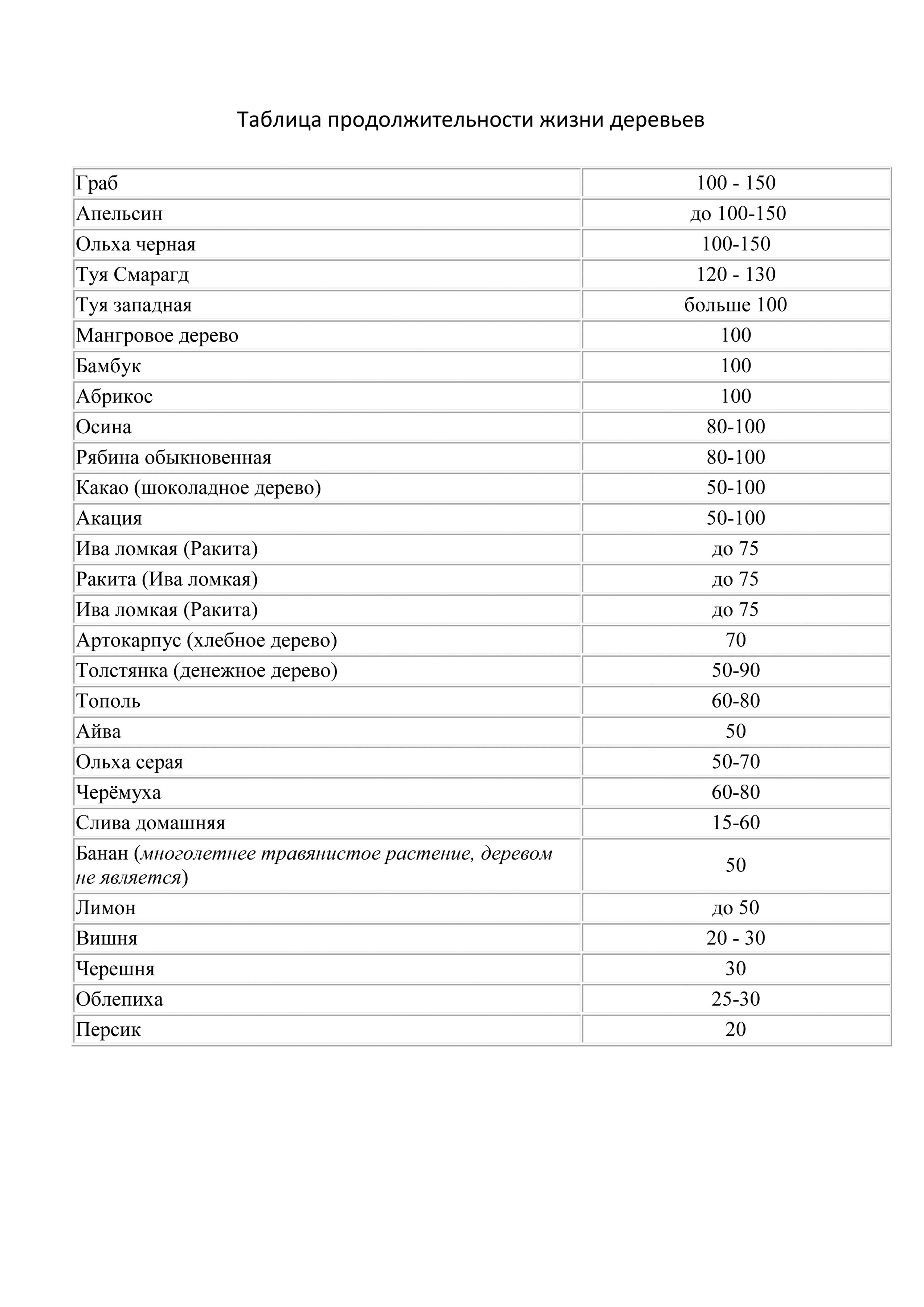 Продолжительность жизни дерева