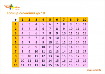 Состав чисел до 20 - Таблица - Распечатать и заполнить