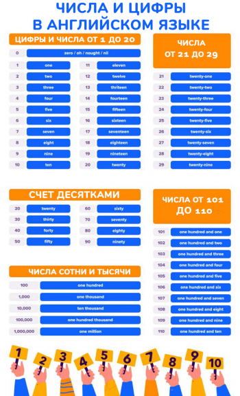 Цифры и числа на английском языке с переводом, произношением и транскрипцией